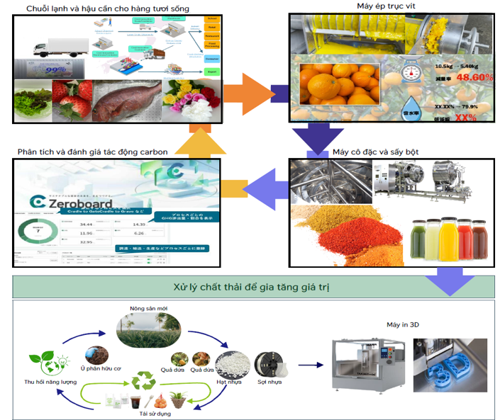 Giải pháp nông nghiệp tuần hoàn (CAS)– Circular Agriculture Solutions - image 1